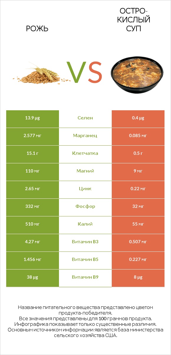 Рожь vs Остро-кислый суп infographic