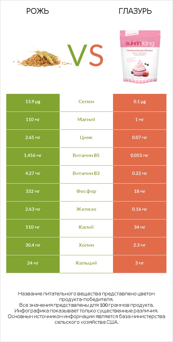 Рожь vs Глазурь infographic