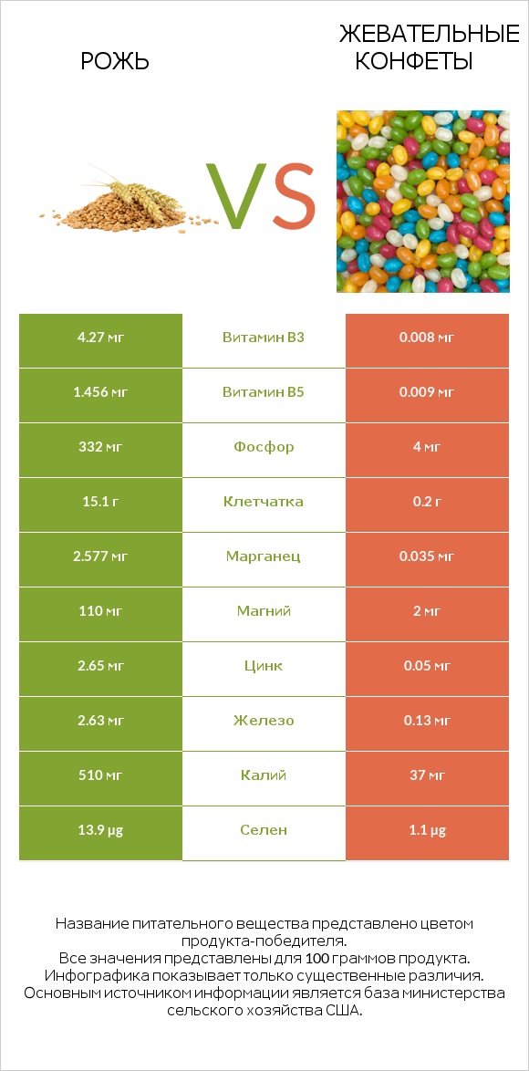 Рожь vs Жевательные конфеты infographic