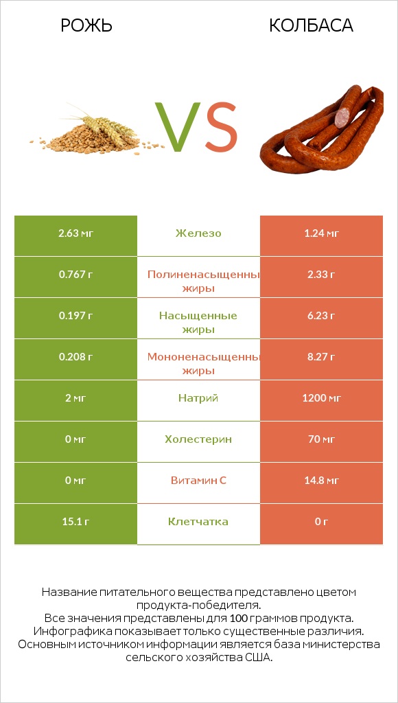 Рожь vs Колбаса infographic