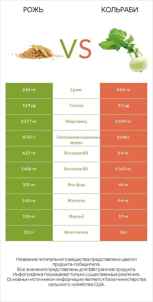 Рожь vs Кольраби infographic