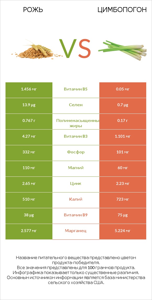Рожь vs Цимбопогон infographic