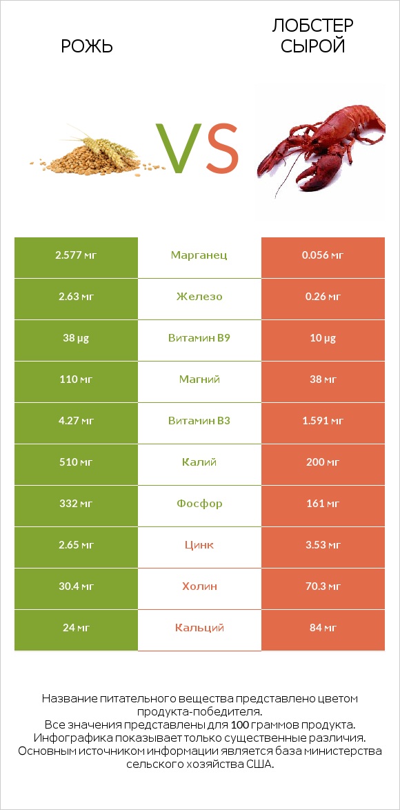 Рожь vs Лобстер сырой infographic