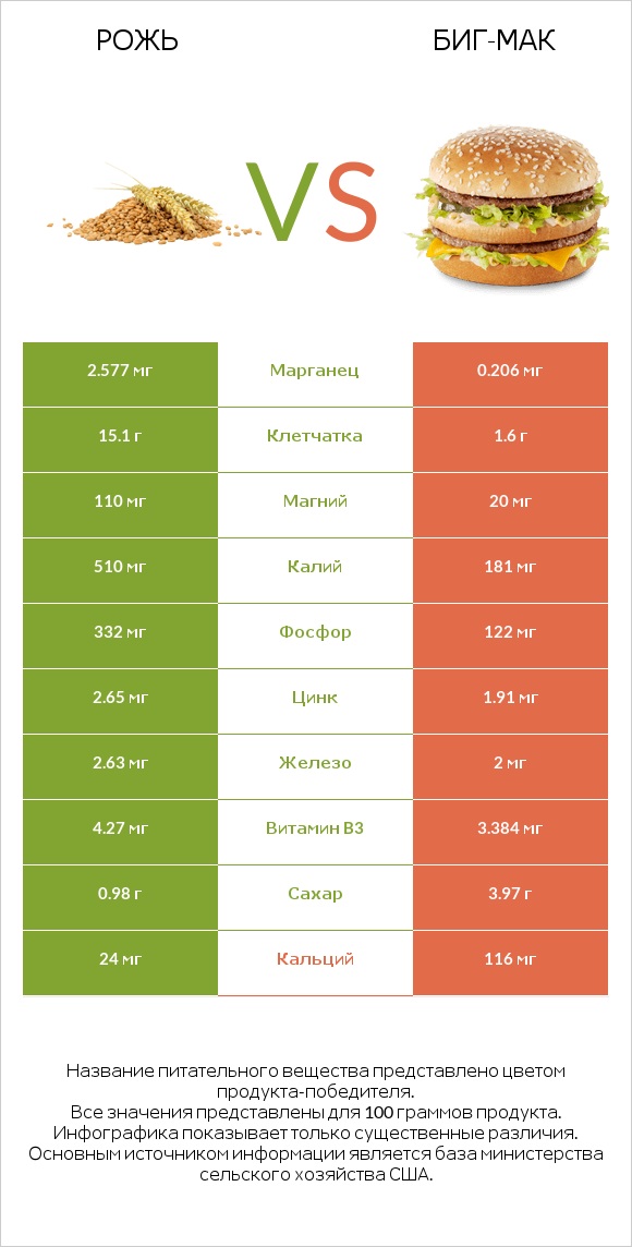 Рожь vs Биг-Мак infographic