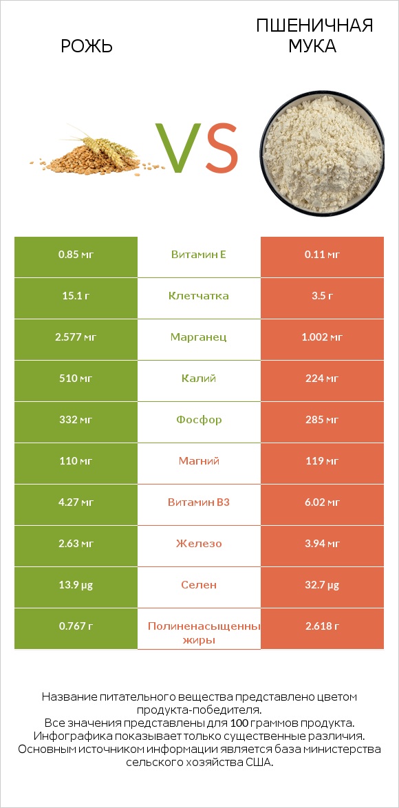 Рожь vs Пшеничная мука infographic