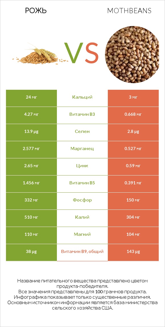 Рожь vs Mothbeans infographic