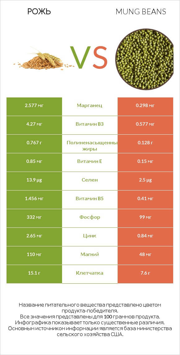 Рожь vs Mung beans infographic