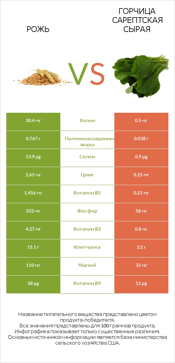 Рожь vs Горчица сарептская сырая infographic
