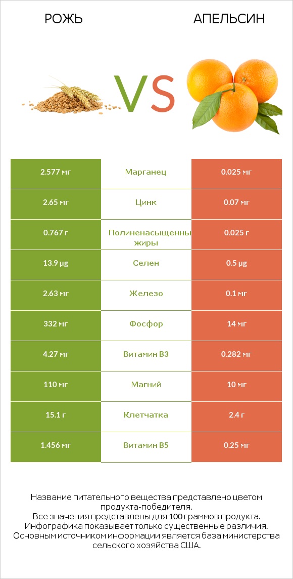Рожь vs Апельсин infographic
