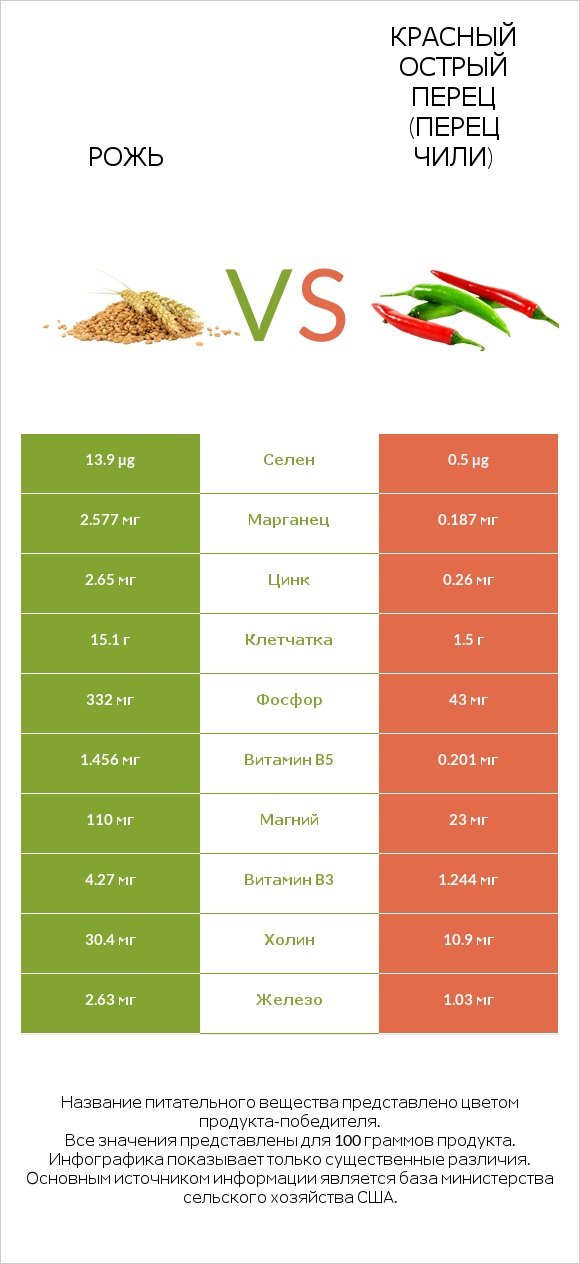 Рожь vs Красный острый перец (перец чили) infographic