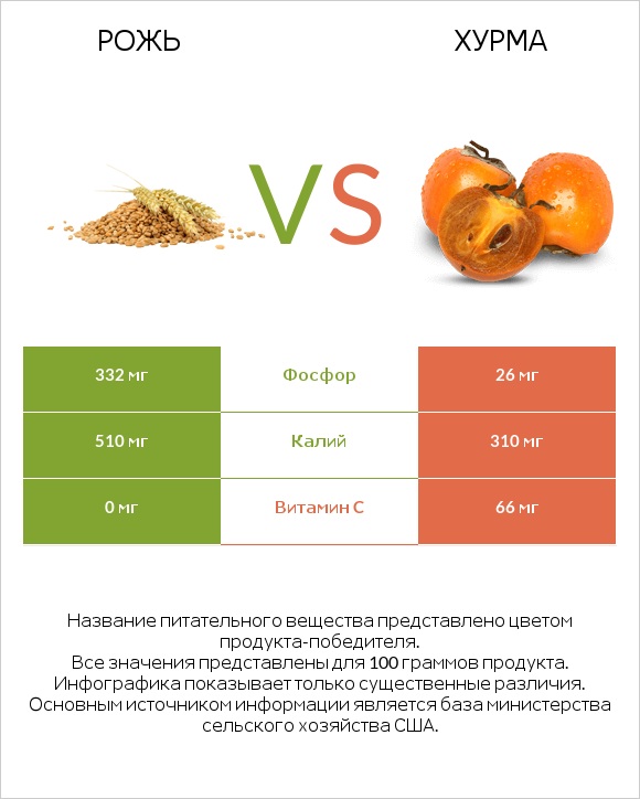 Рожь vs Хурма infographic
