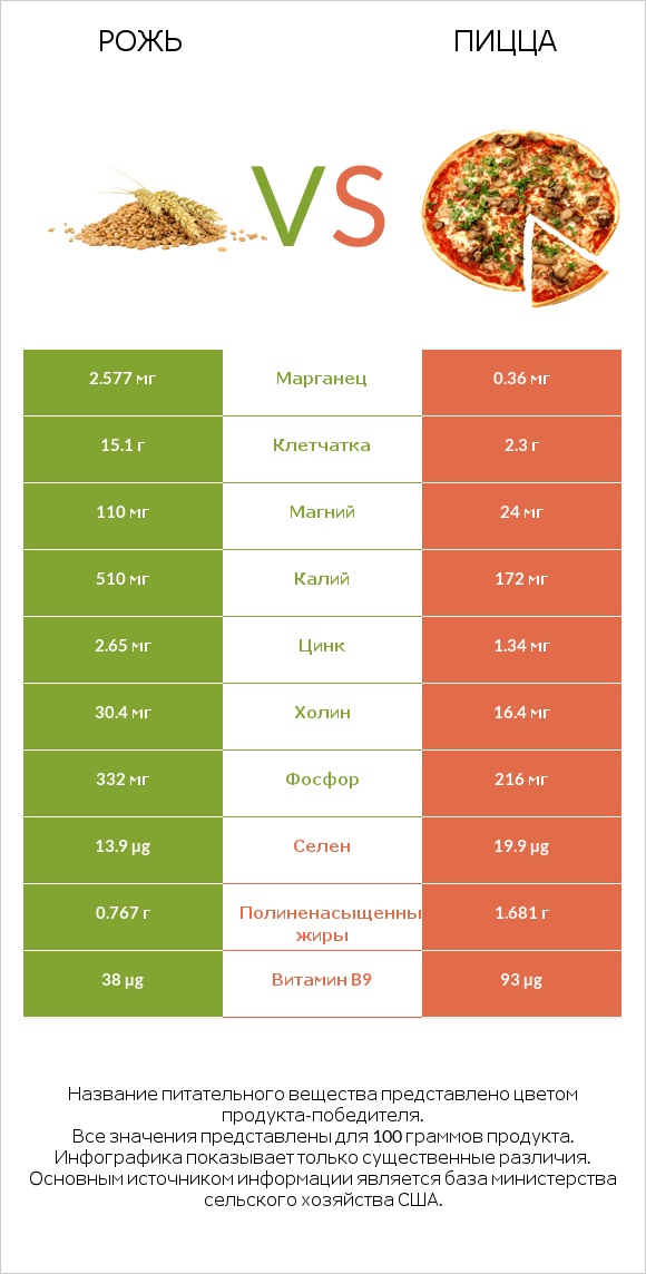 Рожь vs Пицца infographic
