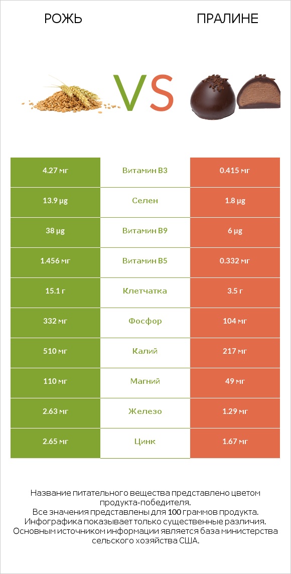 Рожь vs Пралине infographic