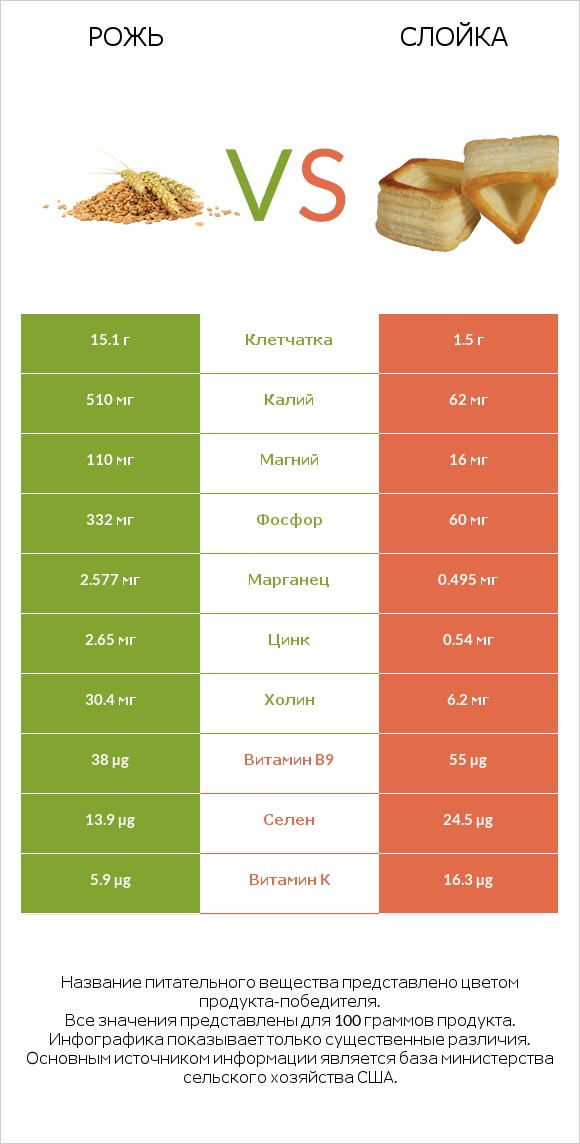 Рожь vs Слойка infographic