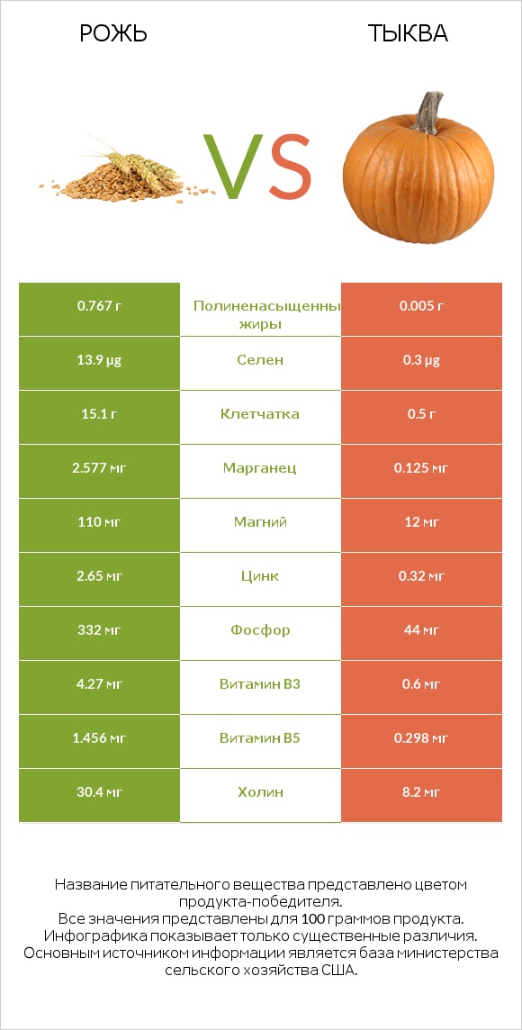 Рожь vs Тыква infographic