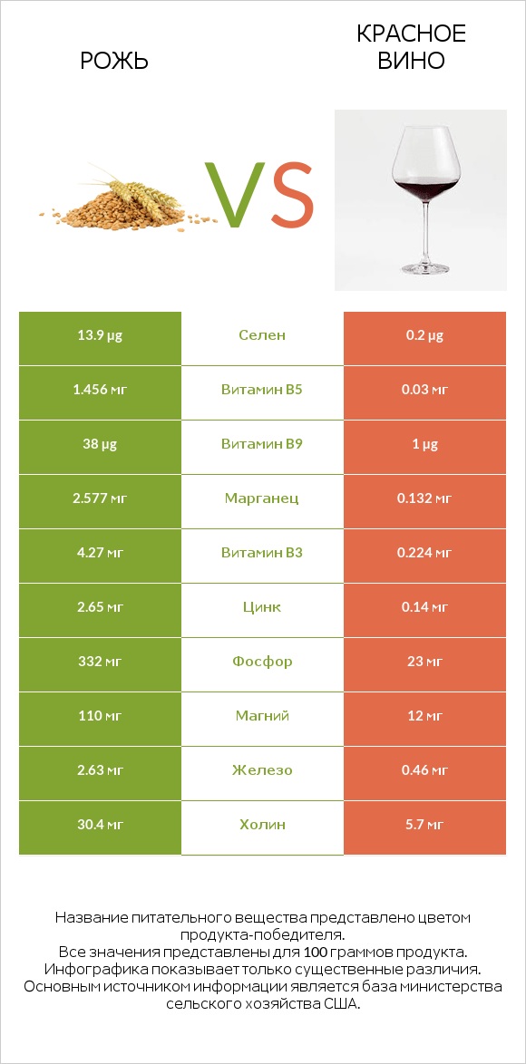 Рожь vs Красное вино infographic