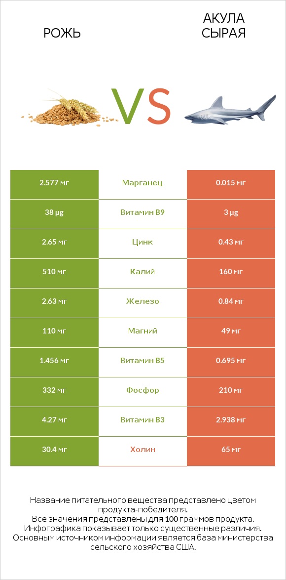 Рожь vs Акула сырая infographic