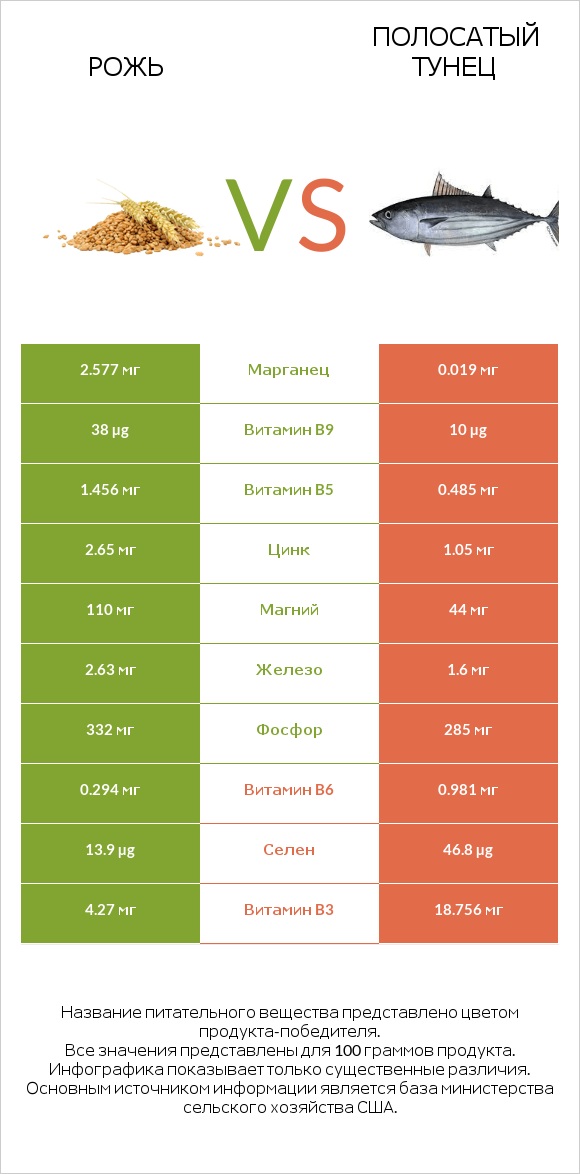 Рожь vs Полосатый тунец infographic