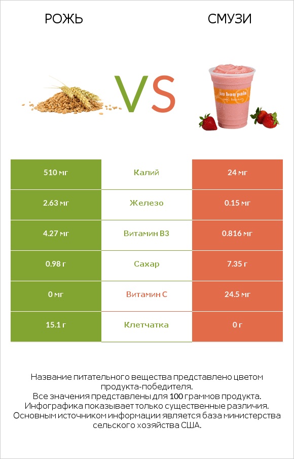 Рожь vs Смузи infographic