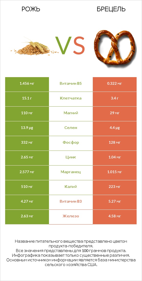 Рожь vs Брецель infographic