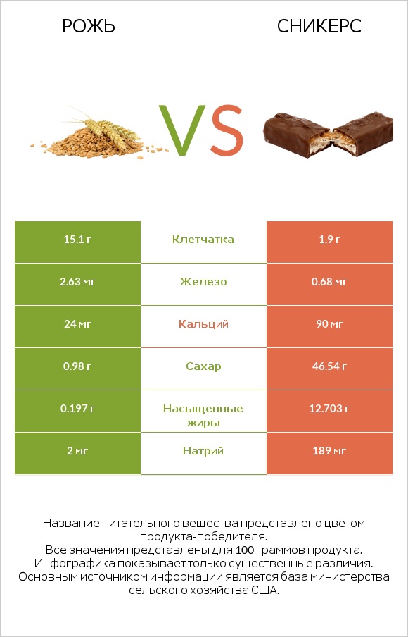 Рожь vs Сникерс infographic