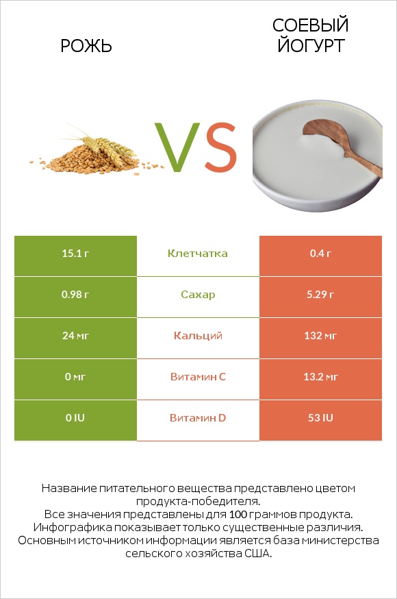 Рожь vs Соевый йогурт infographic