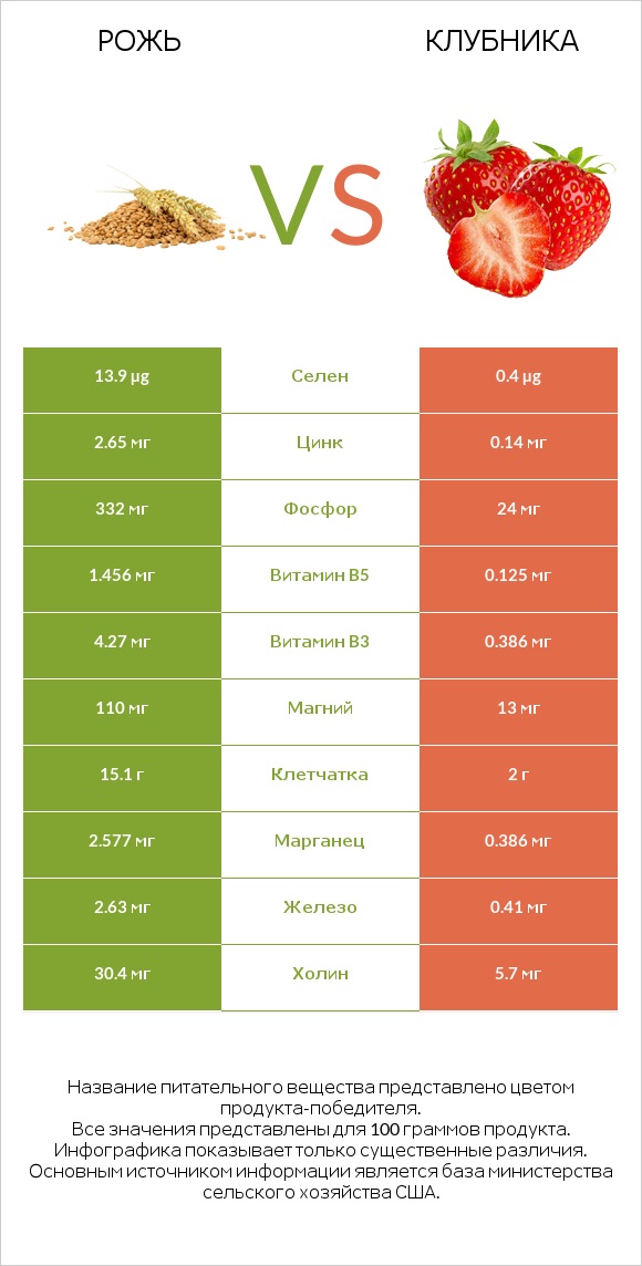 Рожь vs Клубника infographic