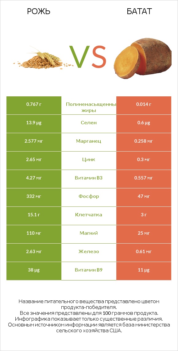 Рожь vs Батат infographic