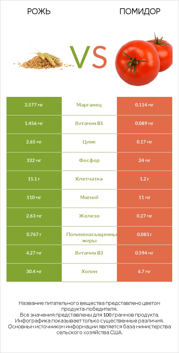 Рожь vs Помидор infographic
