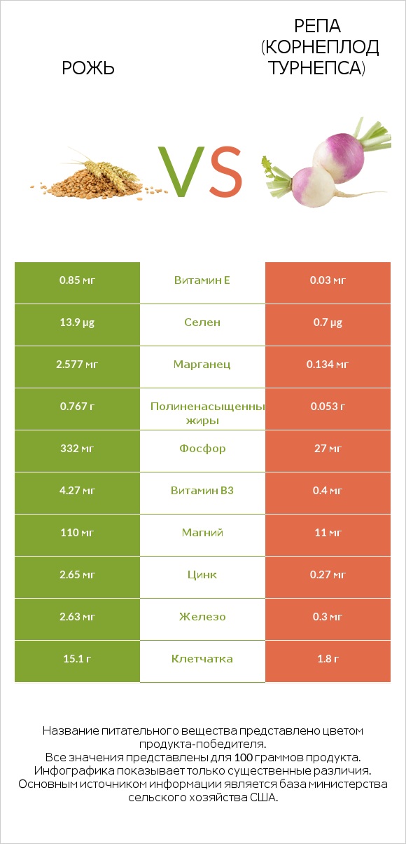 Рожь vs Репа (корнеплод турнепса) infographic