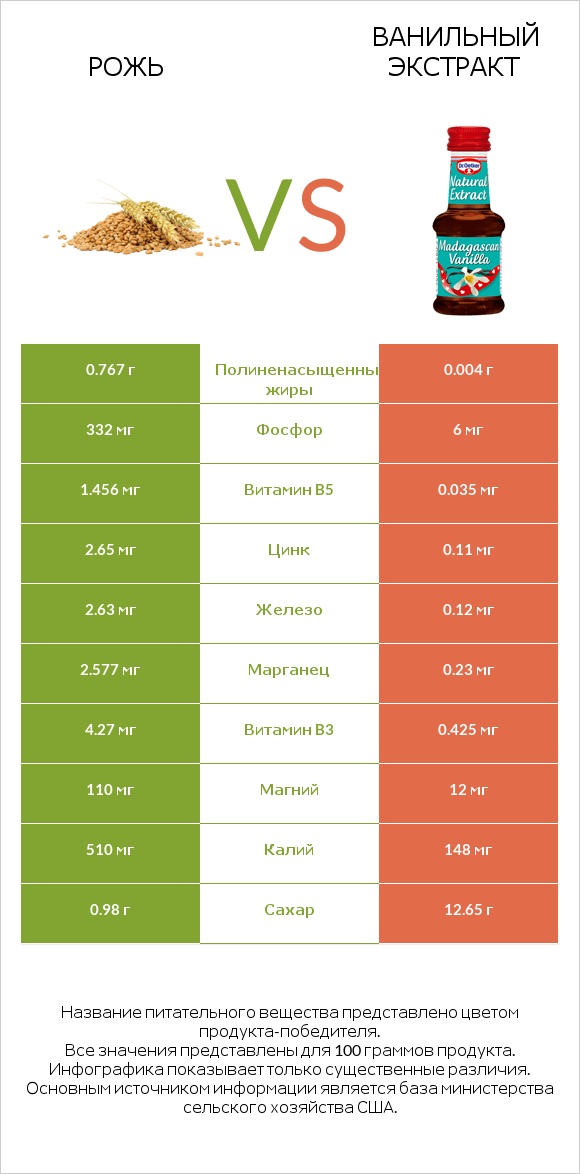 Рожь vs Ванильный экстракт infographic