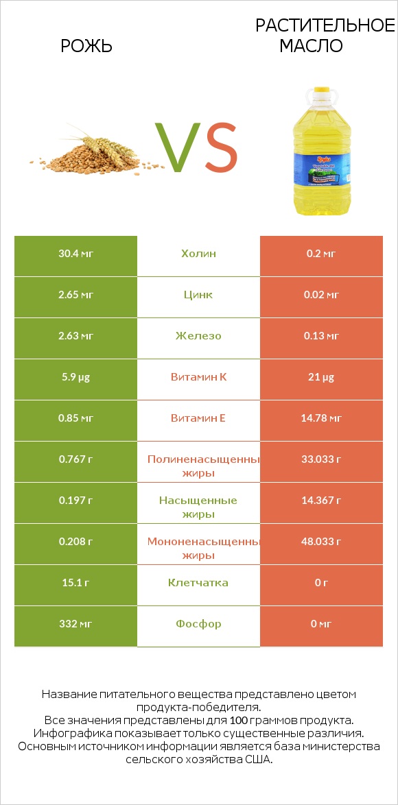 Рожь vs Растительное масло infographic