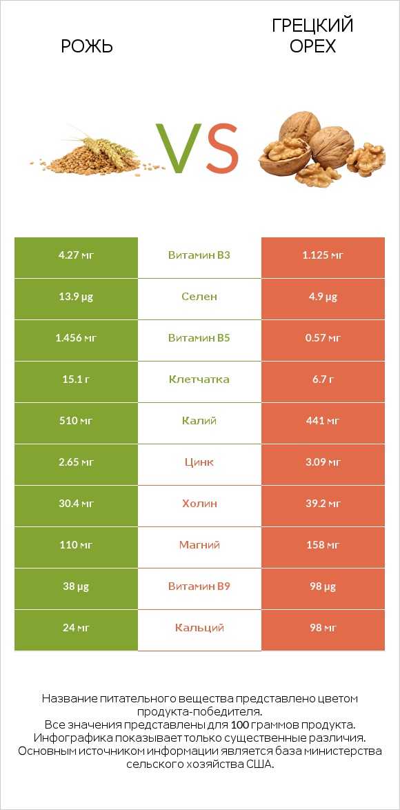 Рожь vs Грецкий орех infographic