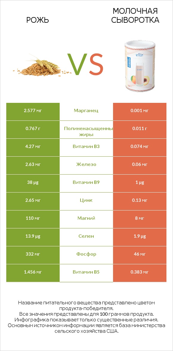 Рожь vs Молочная сыворотка infographic