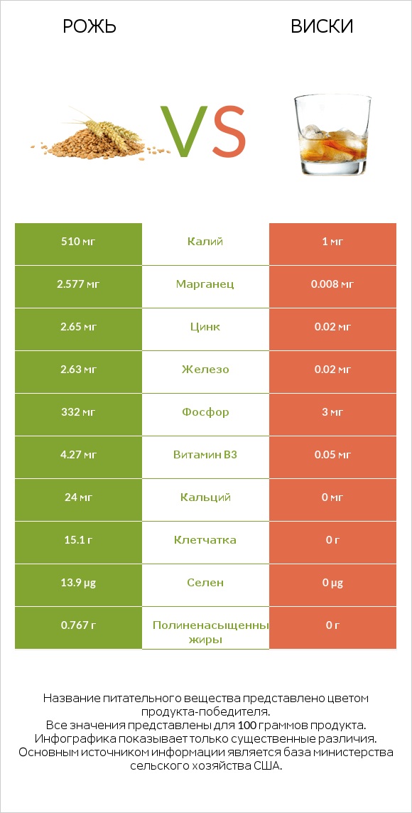 Рожь vs Виски infographic