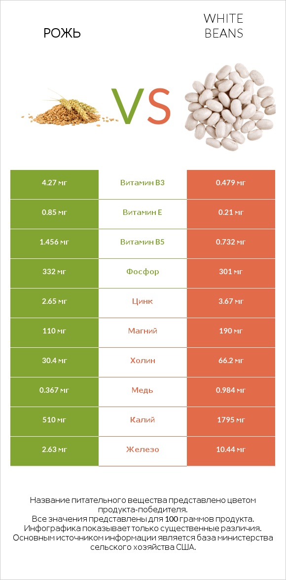 Рожь vs White beans infographic