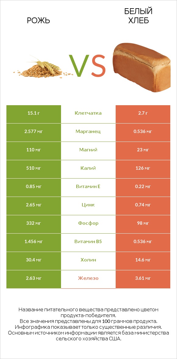 Рожь vs Белый Хлеб infographic