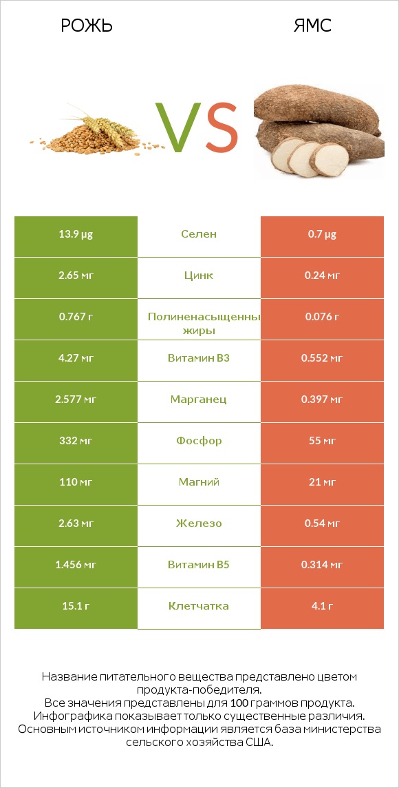 Рожь vs Ямс infographic