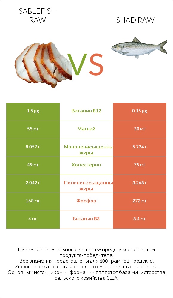 Sablefish raw vs Shad raw infographic