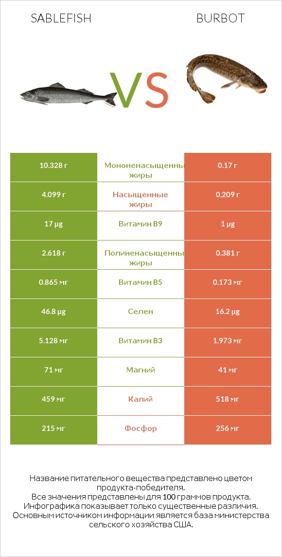 Sablefish vs Burbot infographic