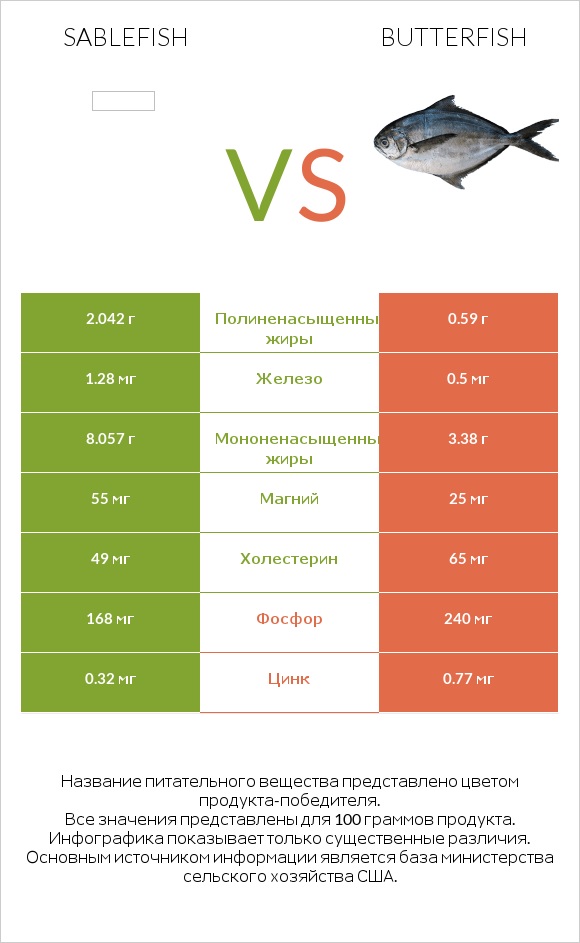 Sablefish vs Butterfish infographic