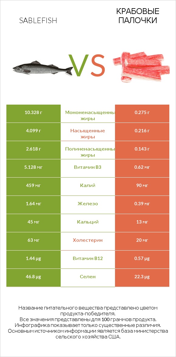 Sablefish vs Крабовые палочки infographic