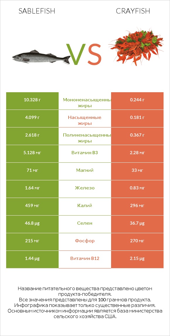 Sablefish vs Crayfish infographic