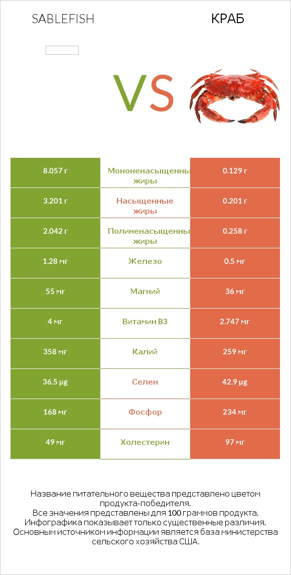 Sablefish vs Краб infographic