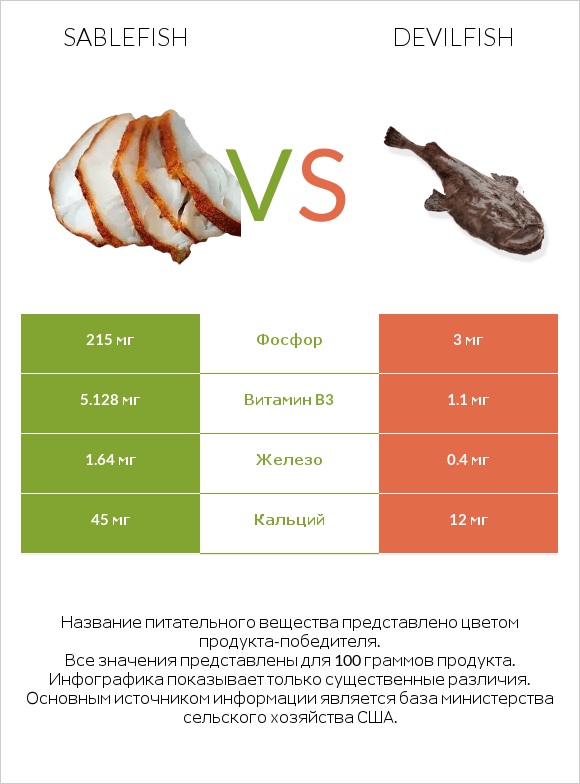 Sablefish vs Devilfish infographic