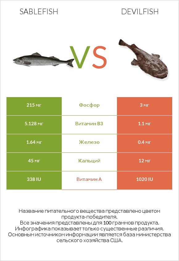 Sablefish vs Devilfish infographic