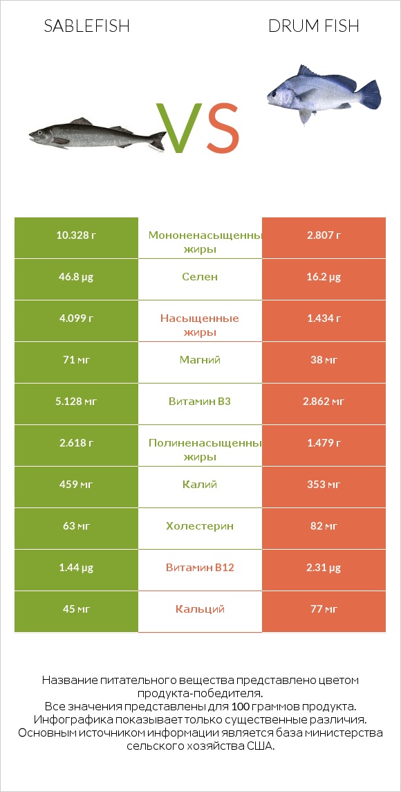 Sablefish vs Drum fish infographic