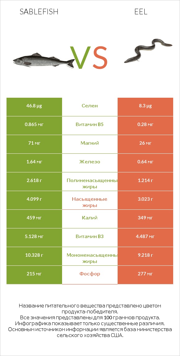 Sablefish vs Eel infographic