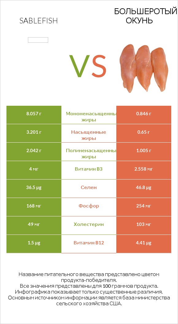 Sablefish vs Большеротый окунь infographic