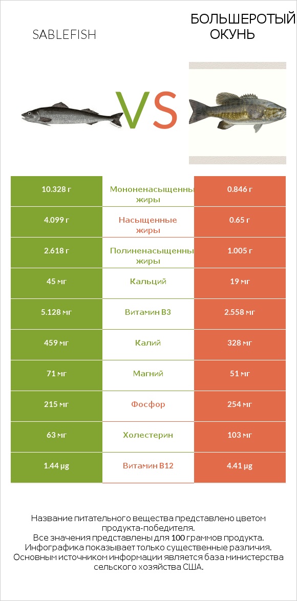 Sablefish vs Большеротый окунь infographic